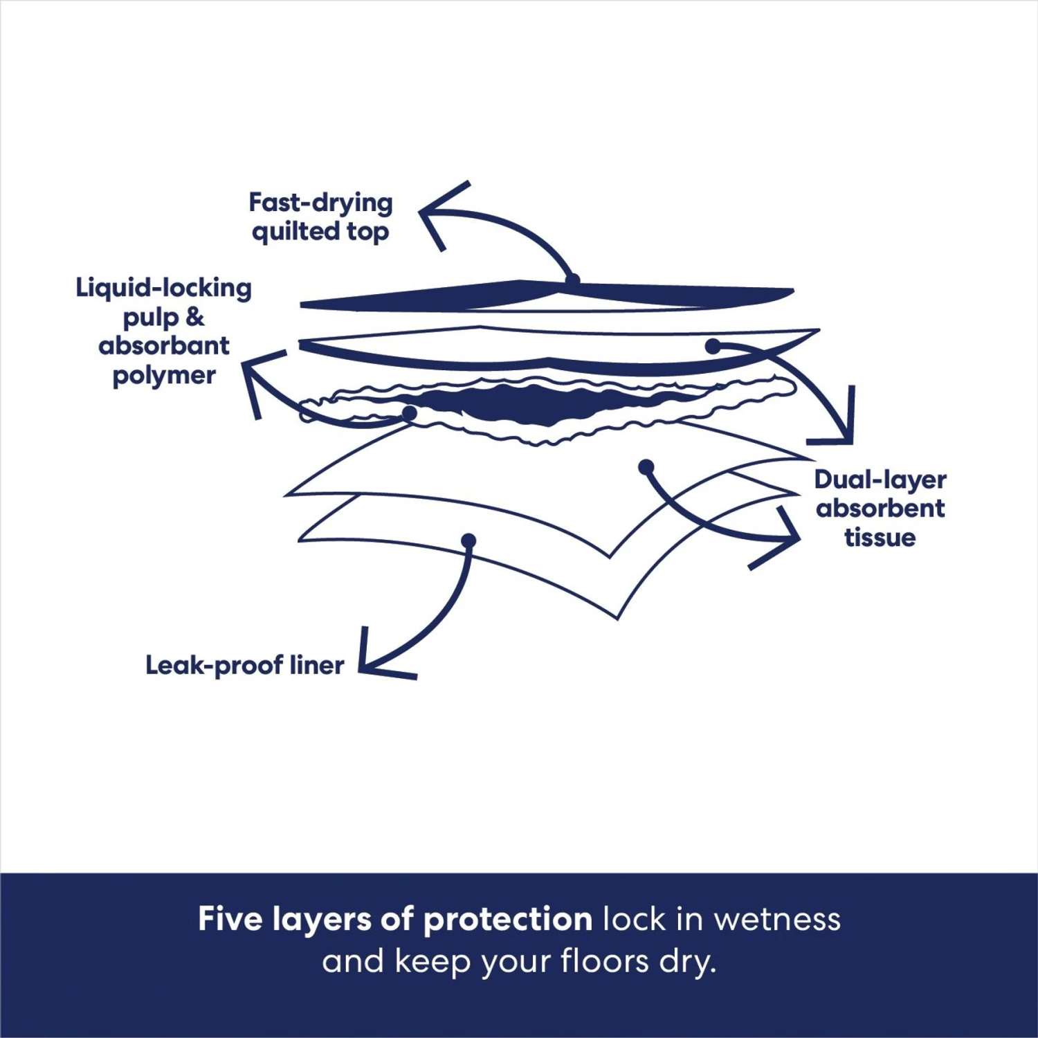 Frisco Premium Giant Dog Training & Potty Pads 6 Frisco Premium Giant Dog Training & Potty Pads - Image 6