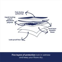 Frisco Extra Large Eco-Conscious Dog Training & Potty Pads 14 Frisco Extra Large Eco-Conscious Dog Training & Potty Pads -Frisco 309793 PT5. AC SS1800 V1674665683