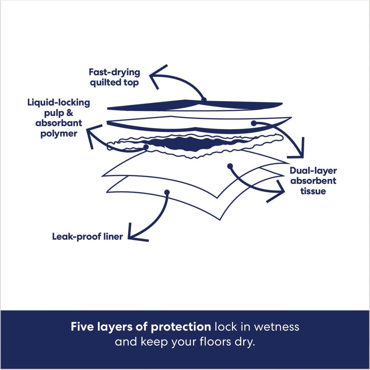 Frisco Giant Non-Skid Ultra Premium Dog Training & Potty Pads & Bones & Chews All-Natural Lamb Lung Dehydrated Dog Treats 5 Frisco Giant Non-Skid Ultra Premium Dog Training & Potty Pads & Bones & Chews All-Natural Lamb Lung Dehydrated Dog Treats - Image 5